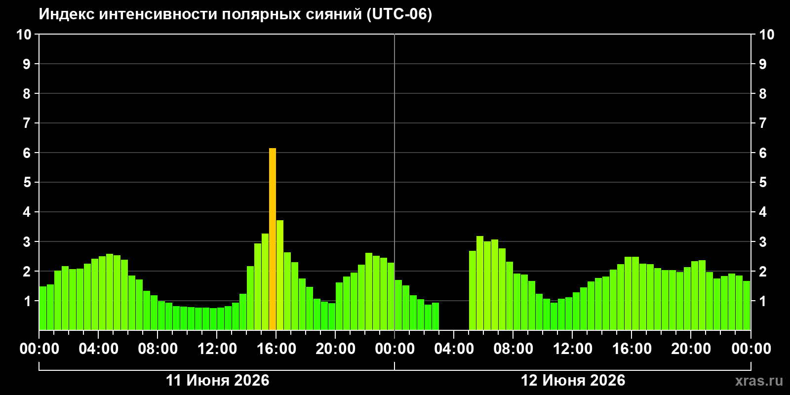Полярные сияния за последние 2 суток