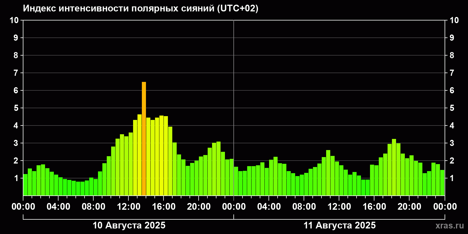 Полярные сияния за последние 2 суток