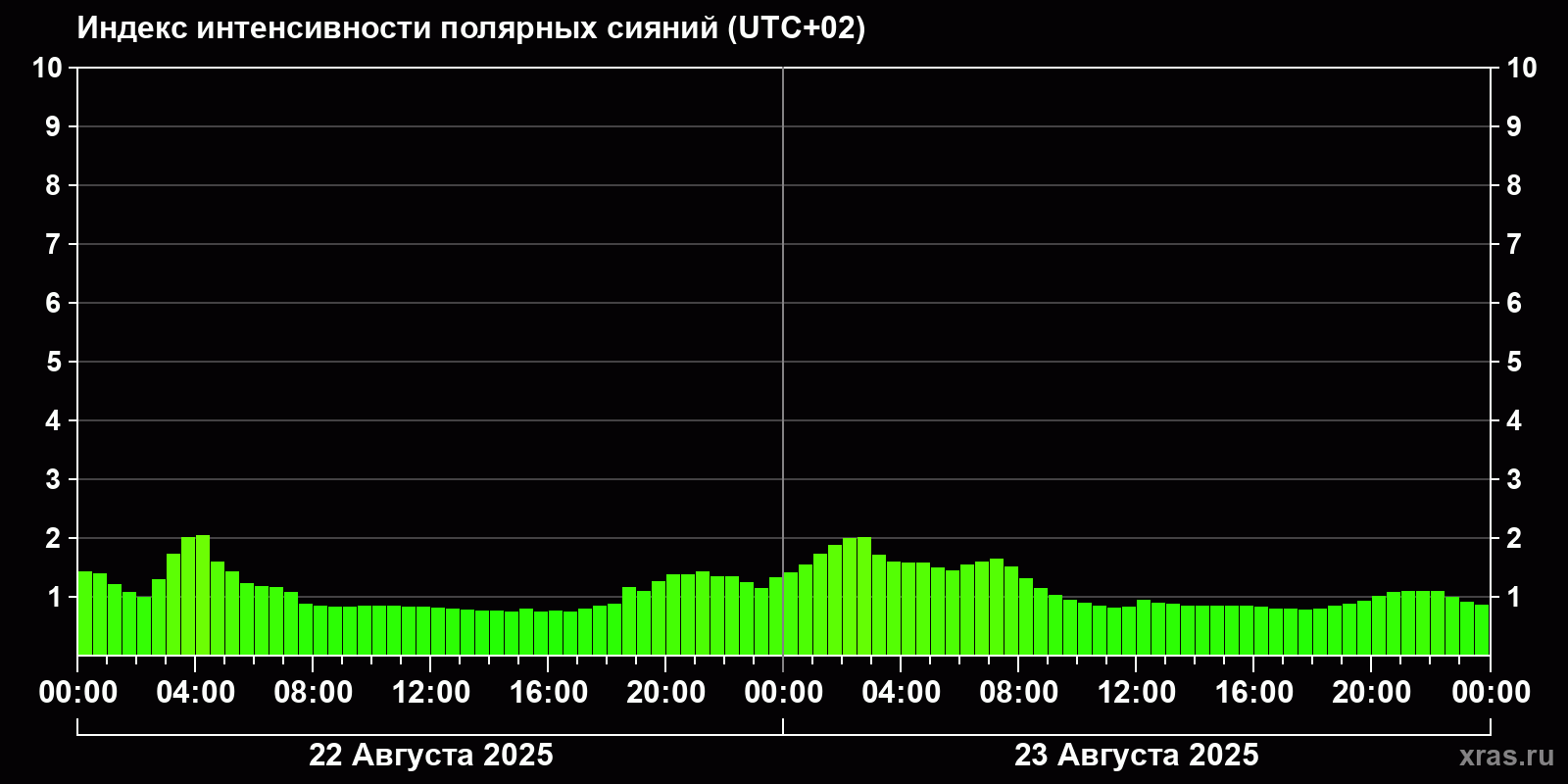 Полярные сияния за последние 2 суток