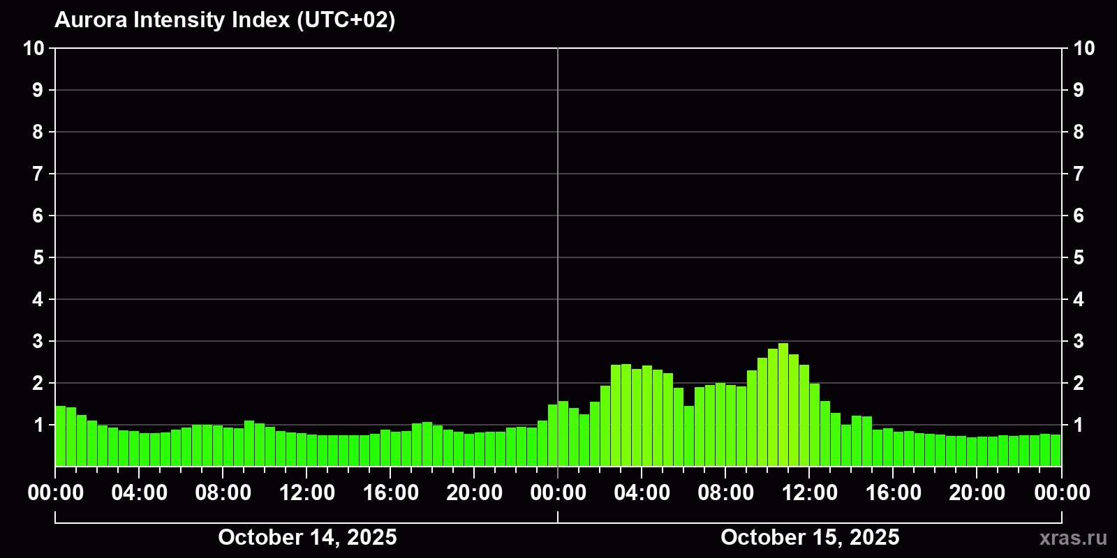 Polar auroras over the past 2 days