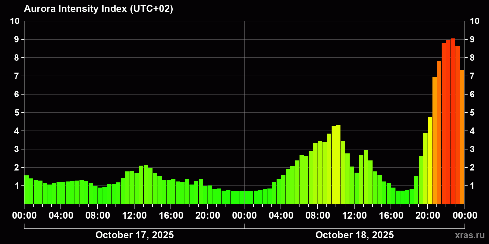 Polar auroras over the past 2 days