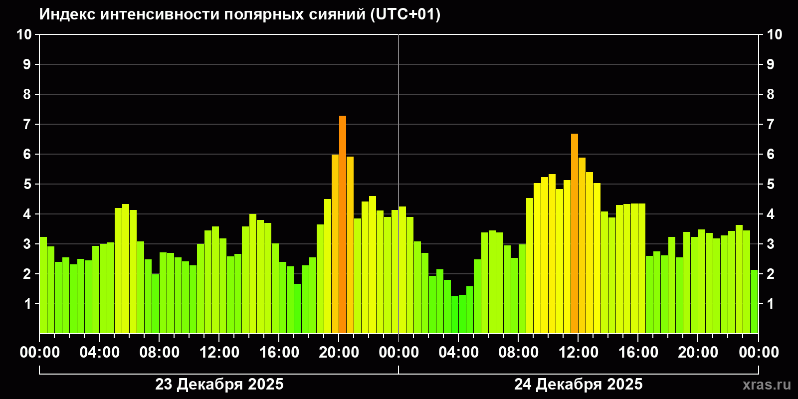 Полярные сияния за последние 2 суток