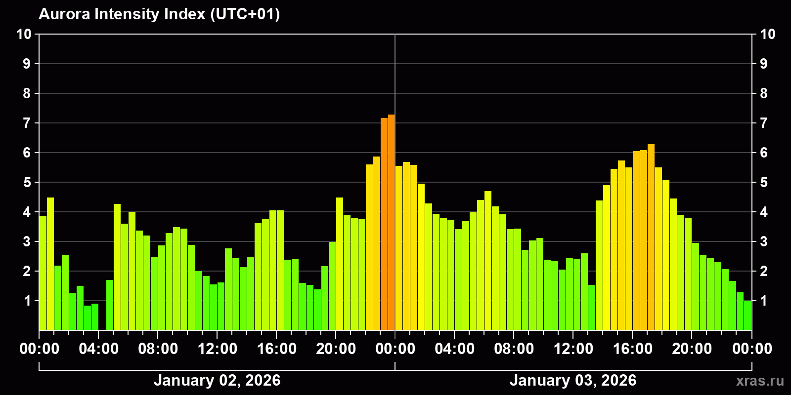 Polar auroras over the past 2 days