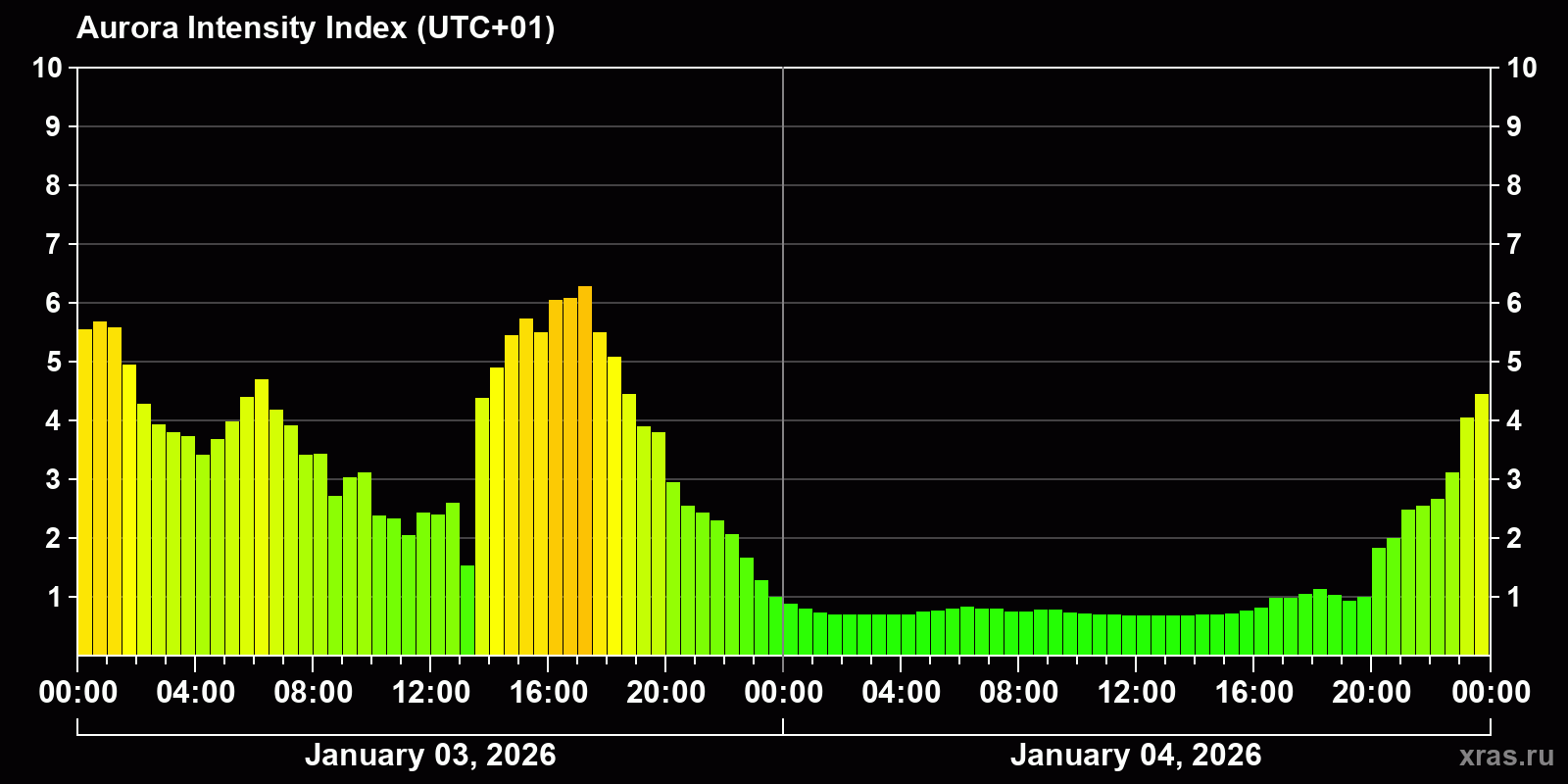 Polar auroras over the past 2 days