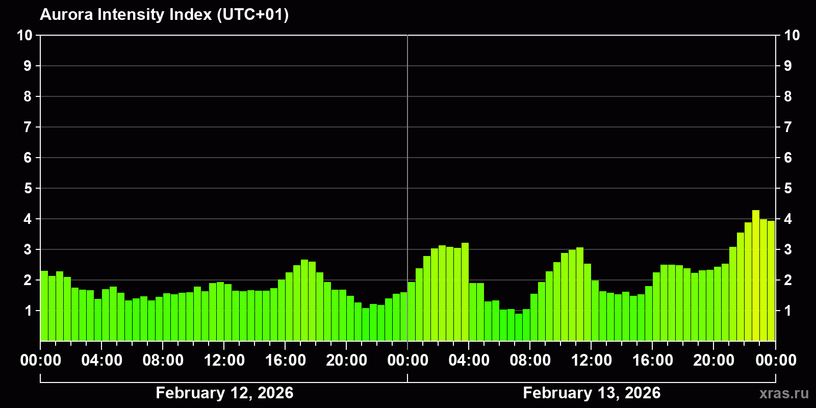 Polar auroras over the past 2 days
