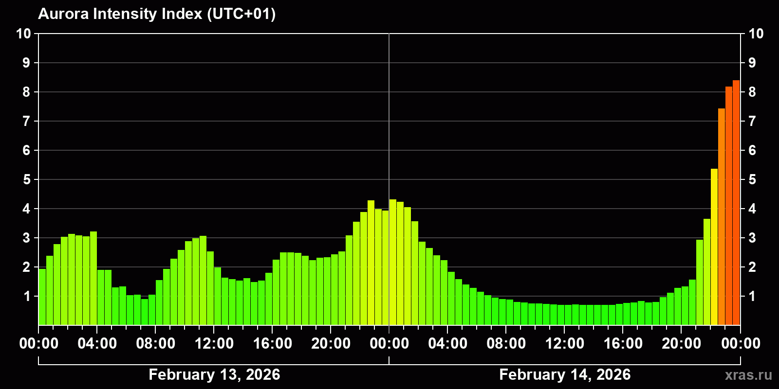 Polar auroras over the past 2 days