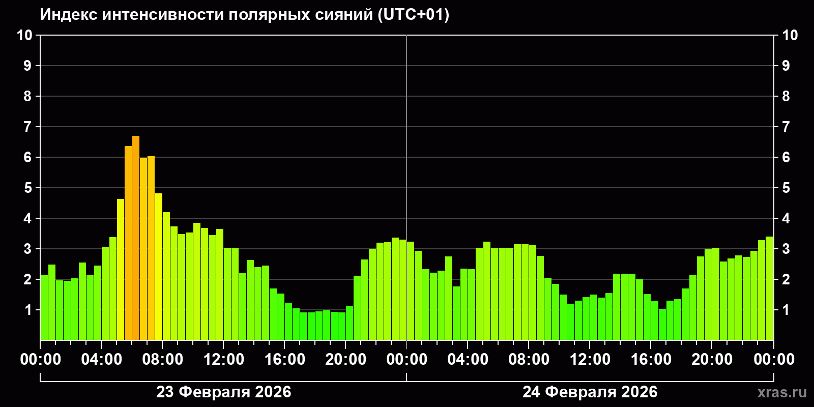 Полярные сияния за последние 2 суток
