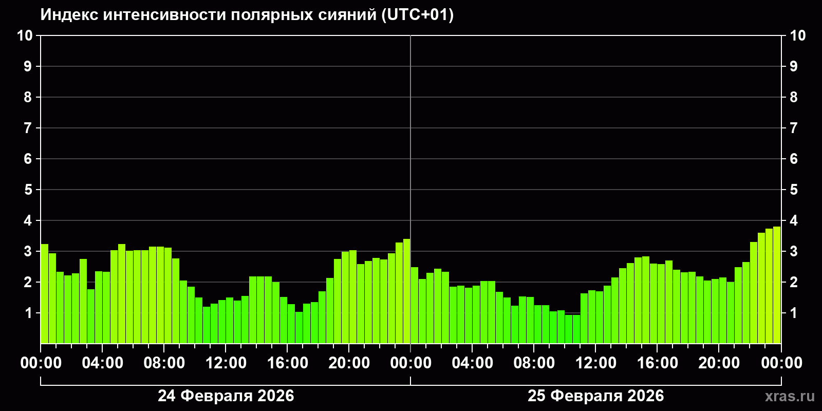 Полярные сияния за последние 2 суток