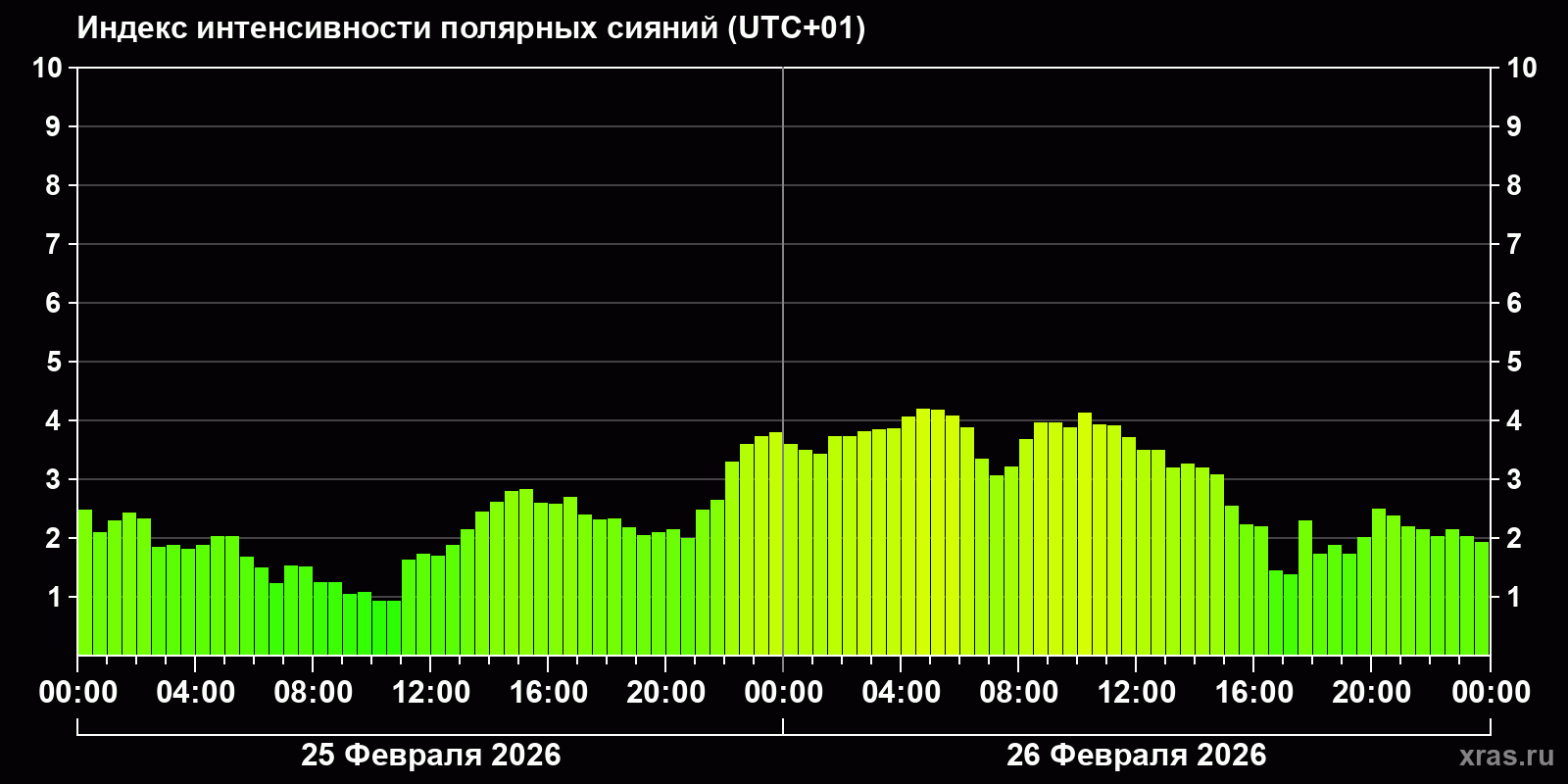 Полярные сияния за последние 2 суток