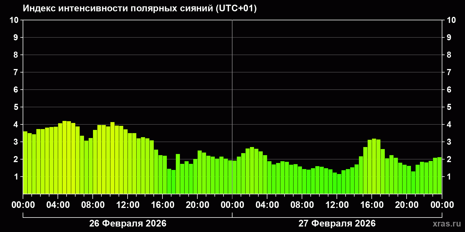 Полярные сияния за последние 2 суток