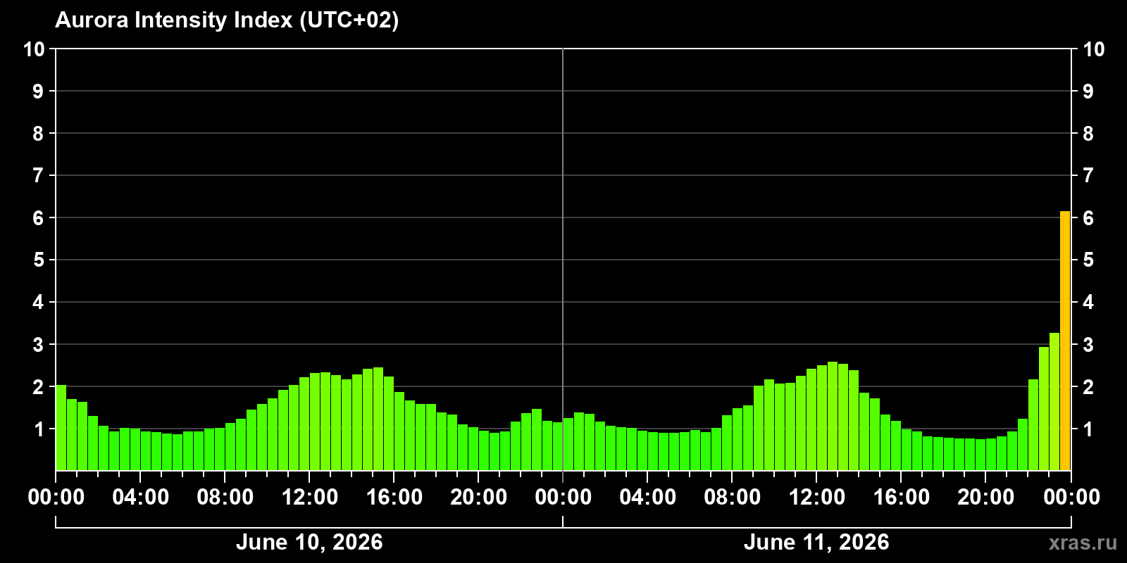 Polar auroras over the past 2 days