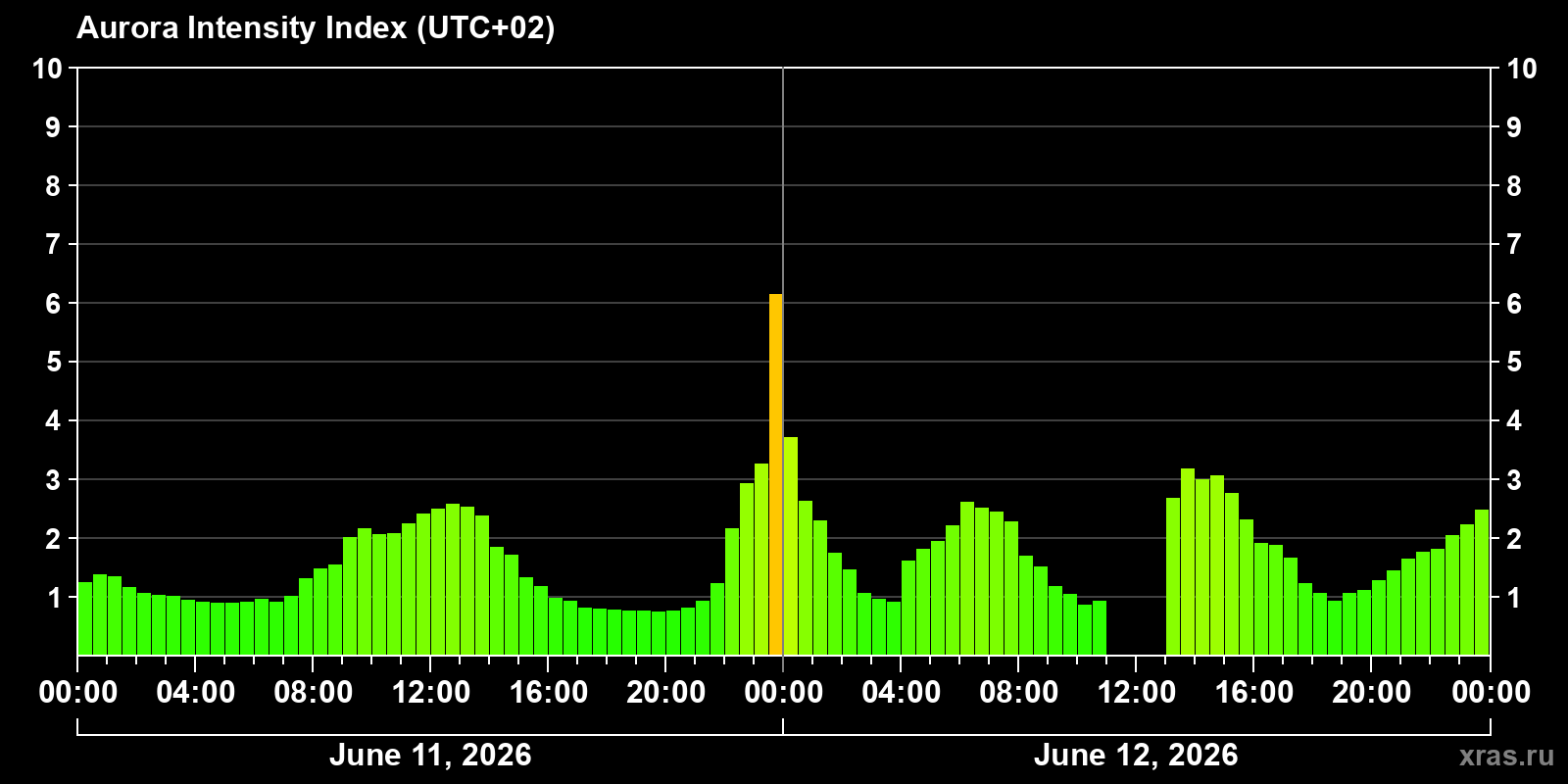 Polar auroras over the past 2 days