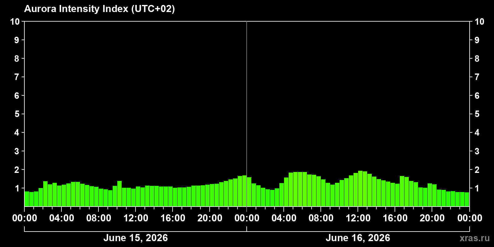 Polar auroras over the past 2 days