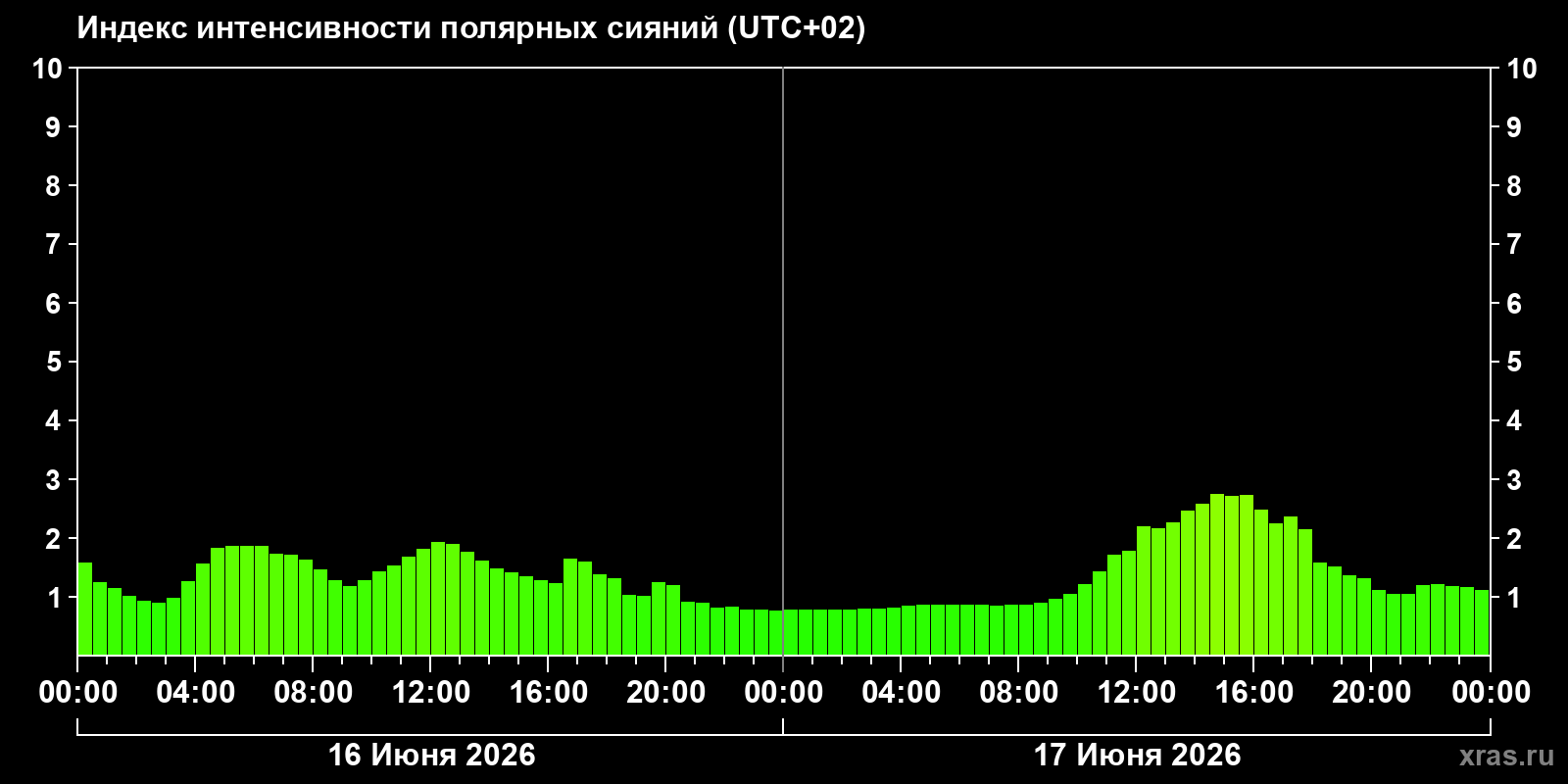 Полярные сияния за последние 2 суток