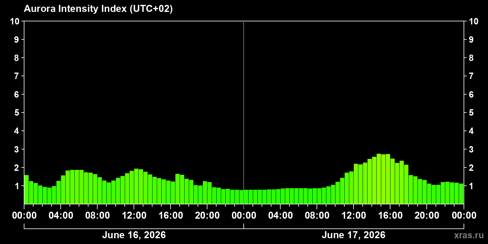 Polar auroras over the past 2 days