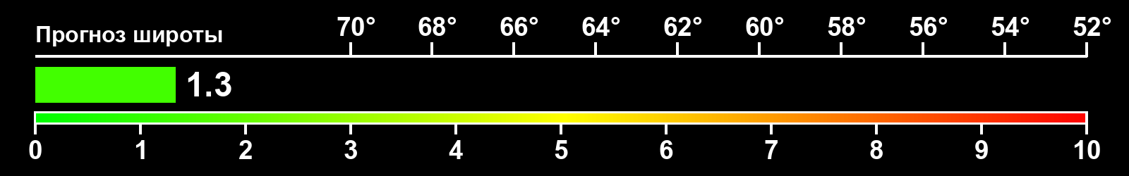 Интенсивность полярных сияний