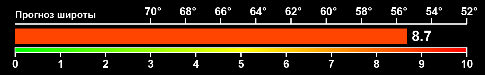 Интенсивность полярных сияний