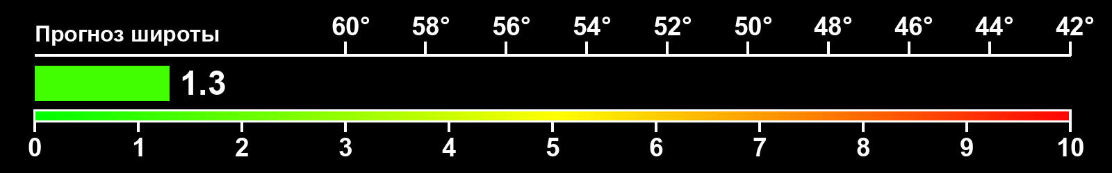 Интенсивность полярных сияний
