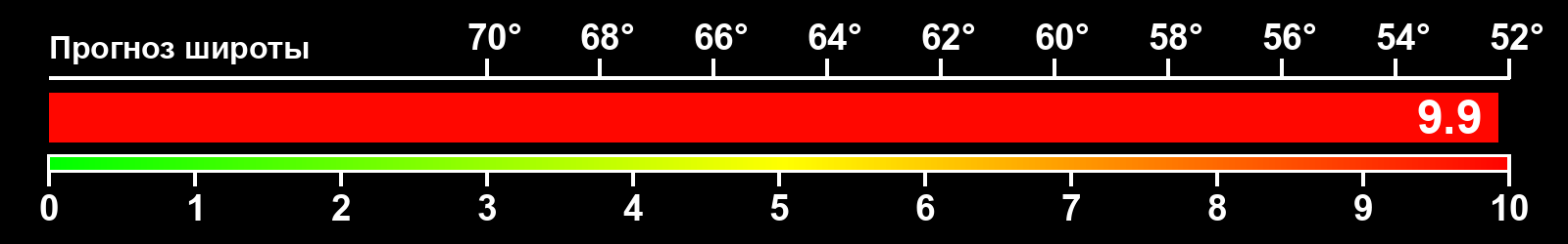 Интенсивность полярных сияний