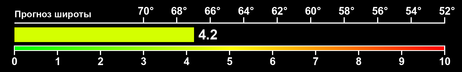 Интенсивность полярных сияний