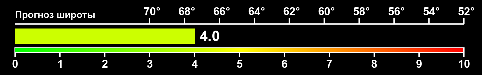 Интенсивность полярных сияний