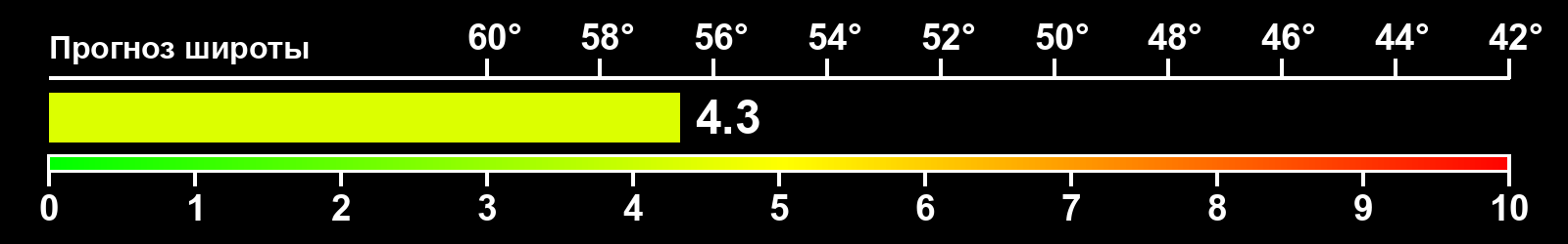 Интенсивность полярных сияний