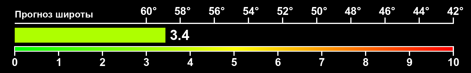 Интенсивность полярных сияний