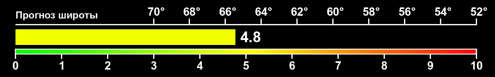 Интенсивность полярных сияний