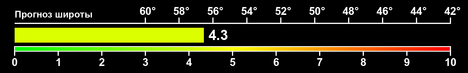 Интенсивность полярных сияний