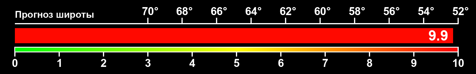 Интенсивность полярных сияний