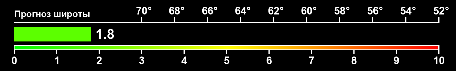 Интенсивность полярных сияний