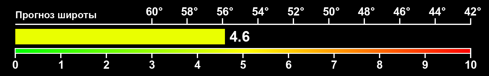 Интенсивность полярных сияний