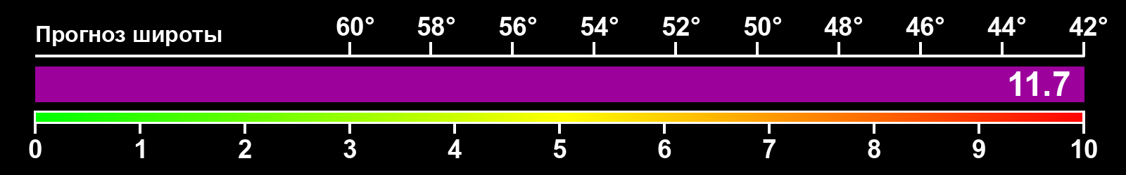 Интенсивность полярных сияний
