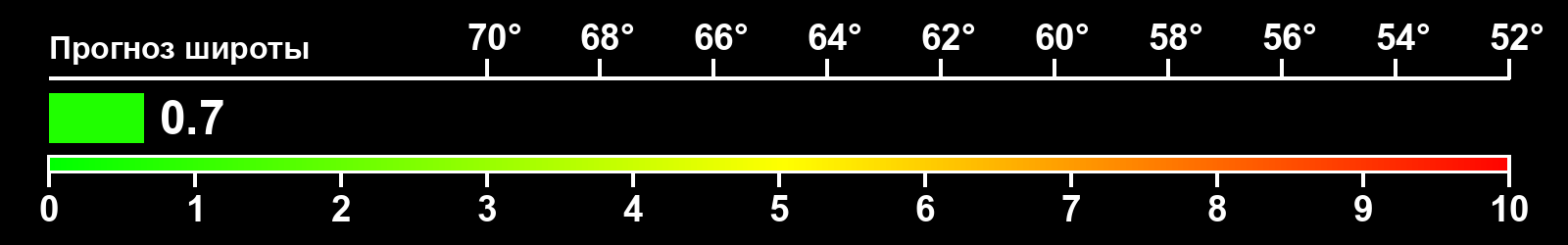 Интенсивность полярных сияний