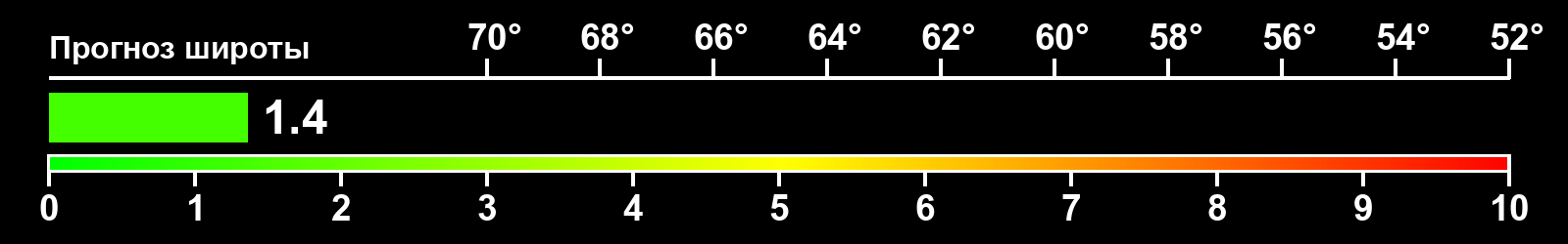 Интенсивность полярных сияний