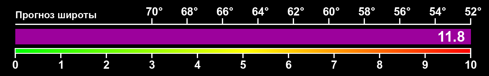 Интенсивность полярных сияний