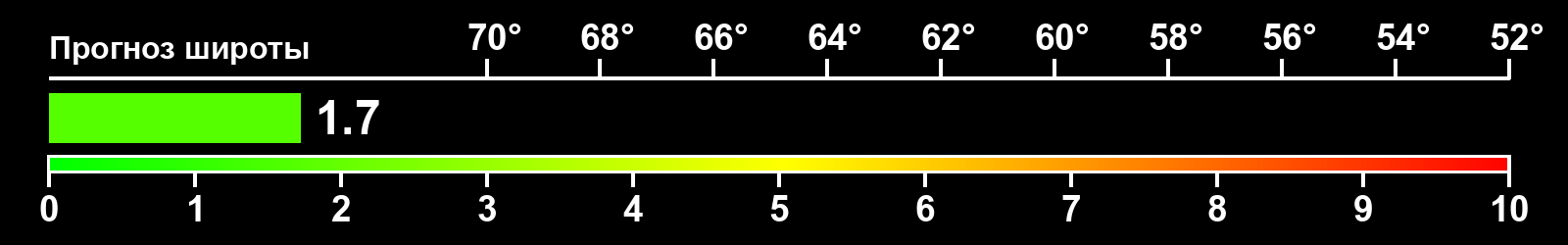 Интенсивность полярных сияний