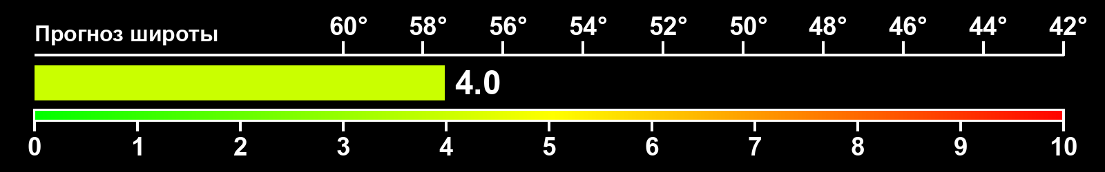 Интенсивность полярных сияний