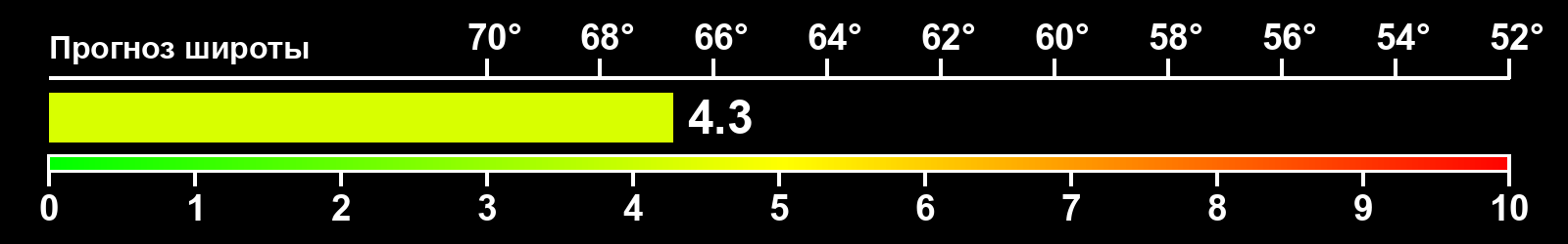 Интенсивность полярных сияний