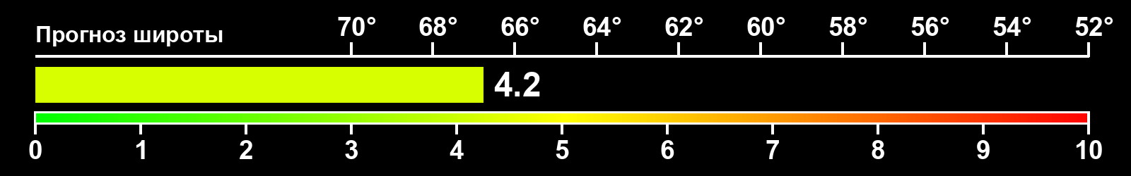 Интенсивность полярных сияний