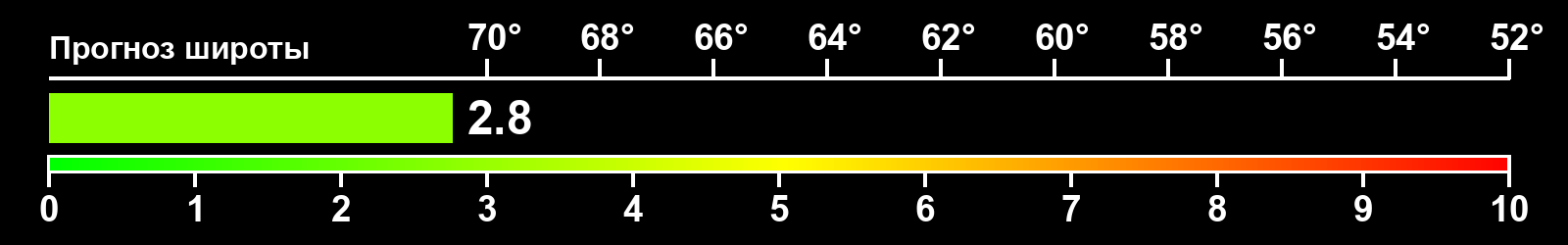 Интенсивность полярных сияний