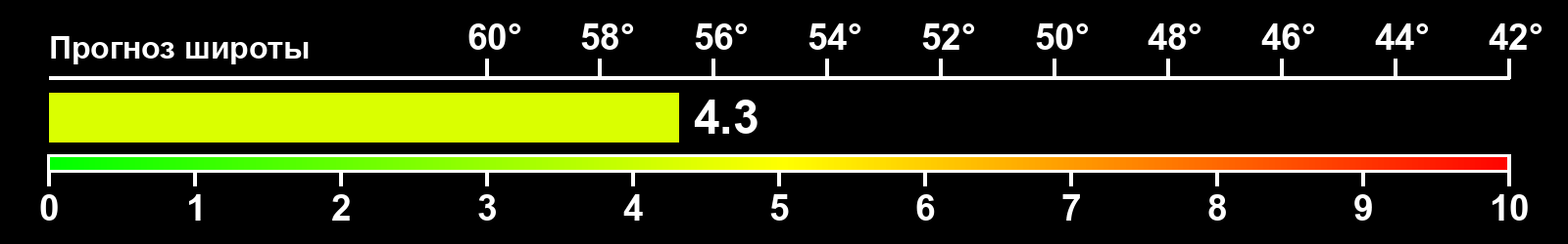 Интенсивность полярных сияний