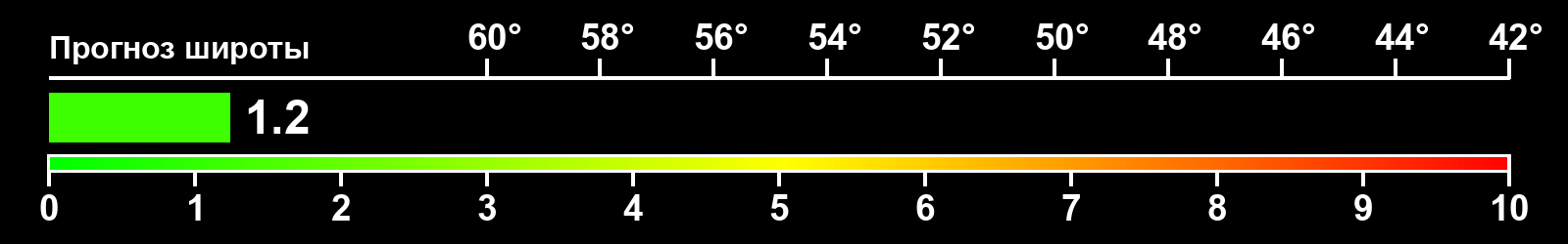 Интенсивность полярных сияний