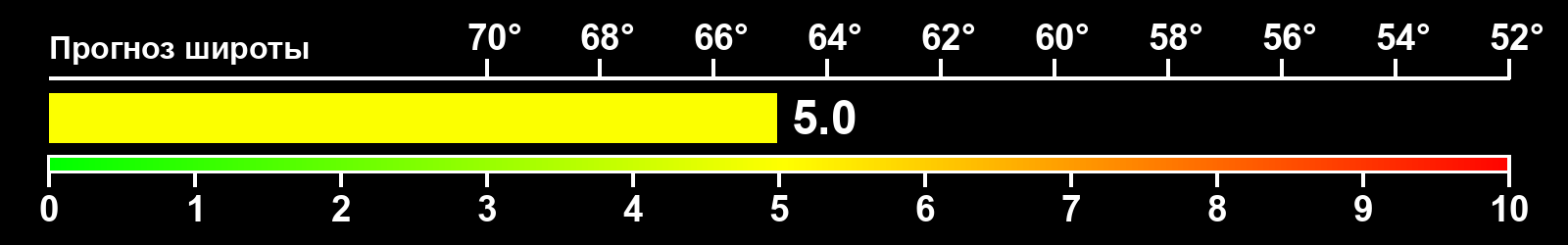 Интенсивность полярных сияний
