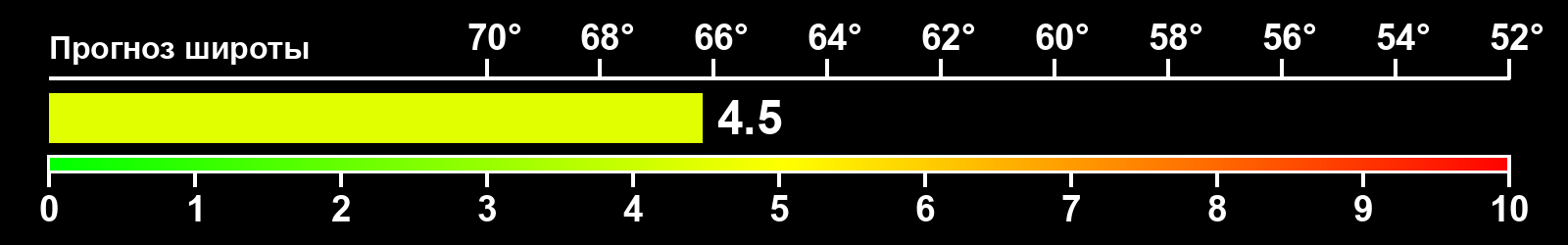 Интенсивность полярных сияний