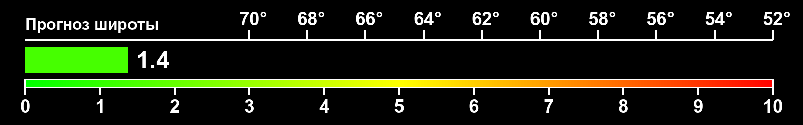 Интенсивность полярных сияний
