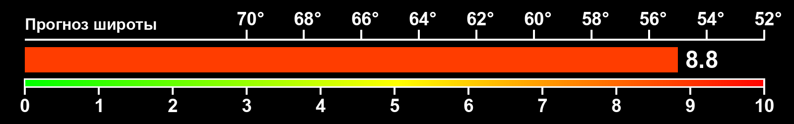 Интенсивность полярных сияний