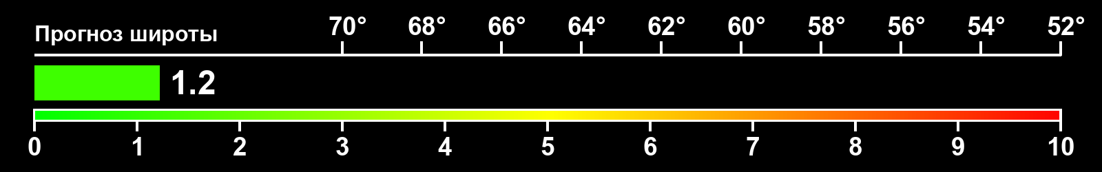 Интенсивность полярных сияний