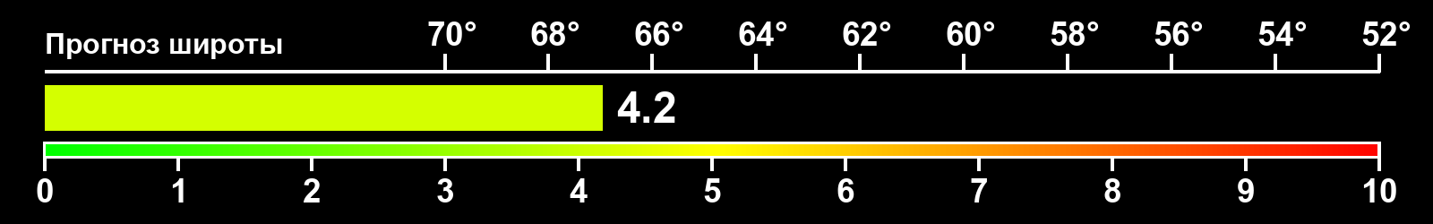 Интенсивность полярных сияний