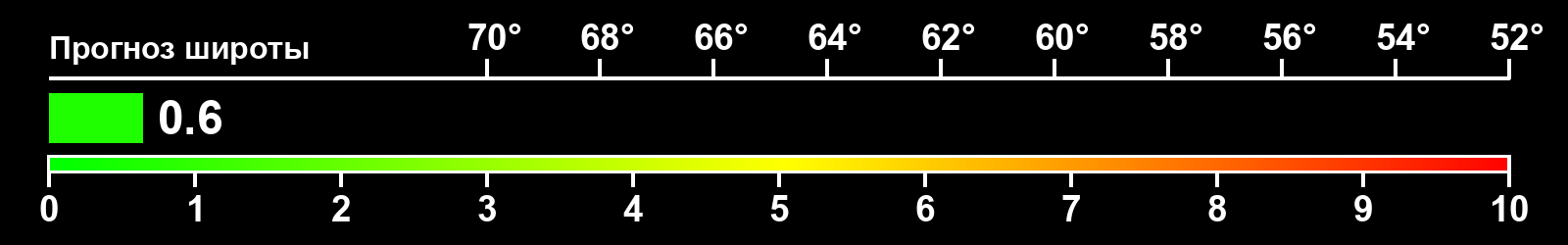 Интенсивность полярных сияний
